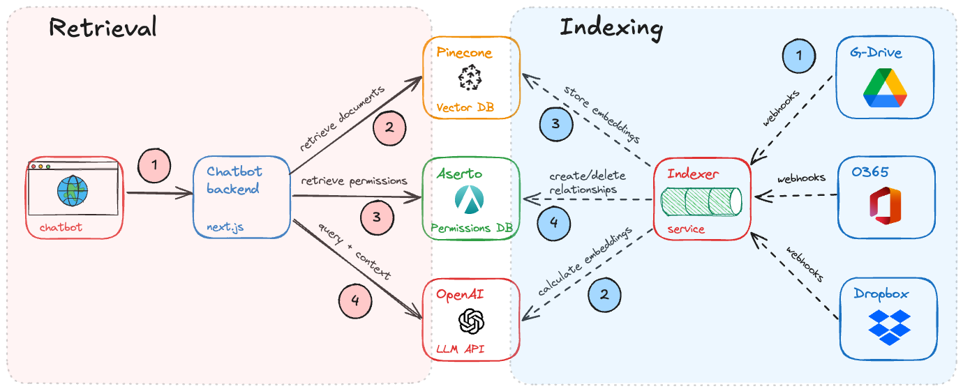 access control architecture for retrieval augmented generation