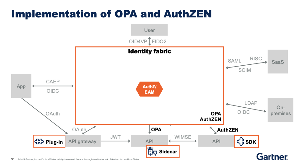 OPA and AuthZEN