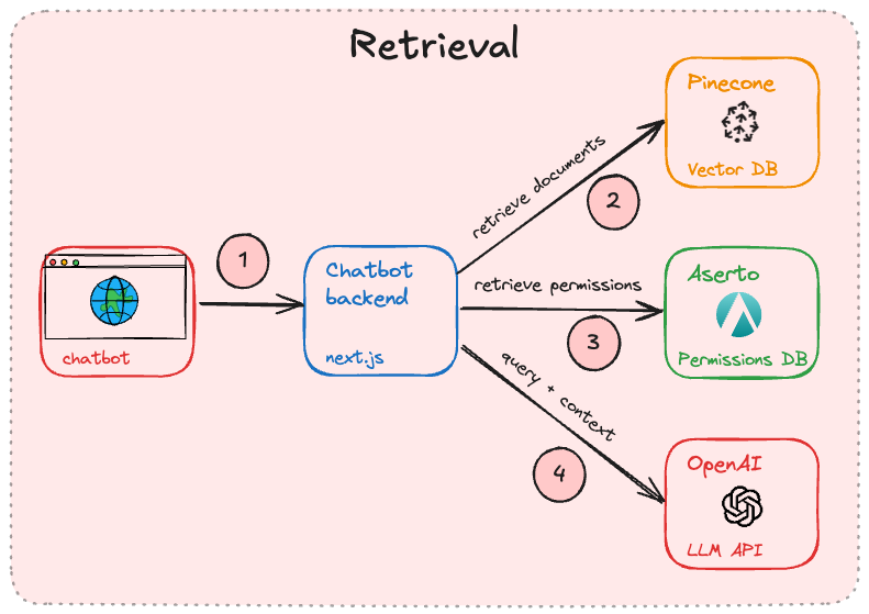 retrieval phase