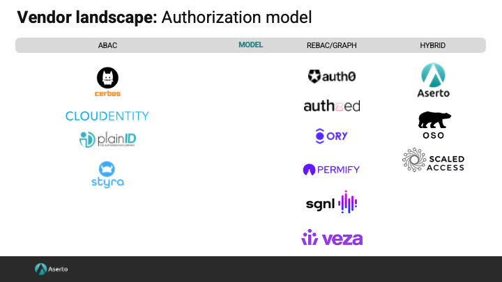 Fine-grained authorization models