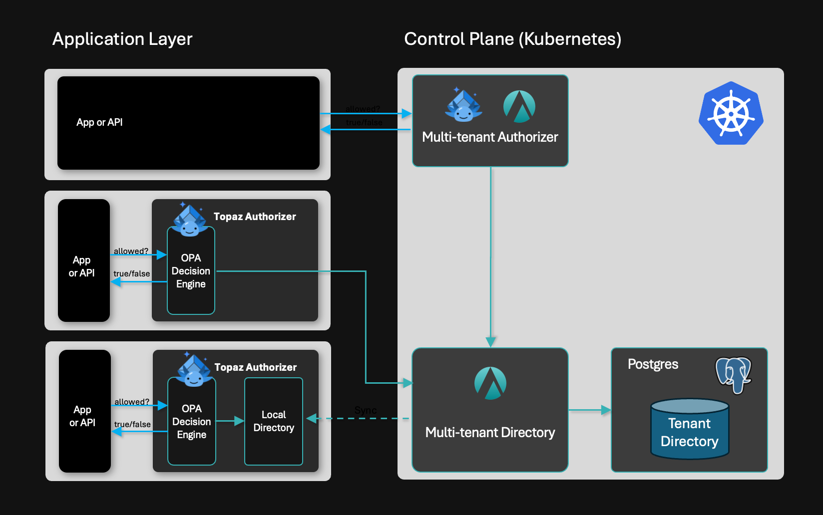 aserto deployment architectures