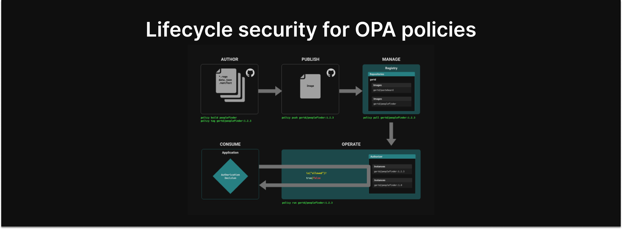A secure software supply chain for OPA policies
