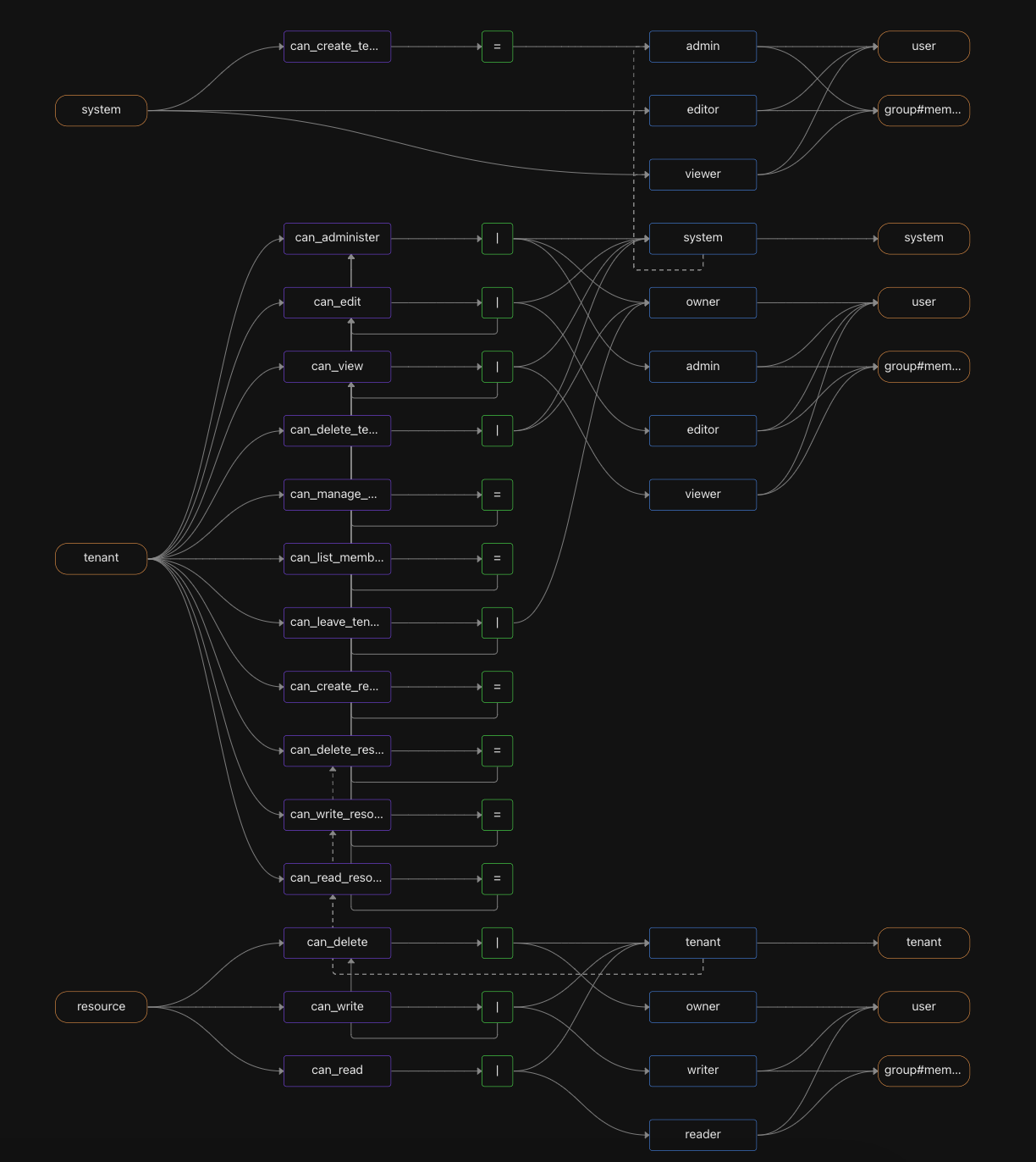 multi-tenant RBAC manifest