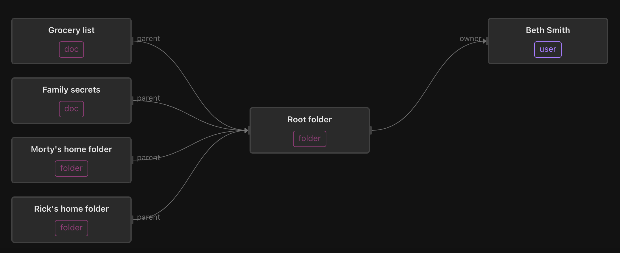 root folder