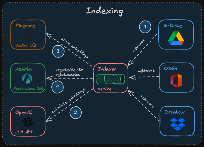 Automated API onboarding