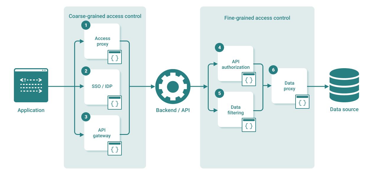 Coarse-grained and fine-grained access control layers