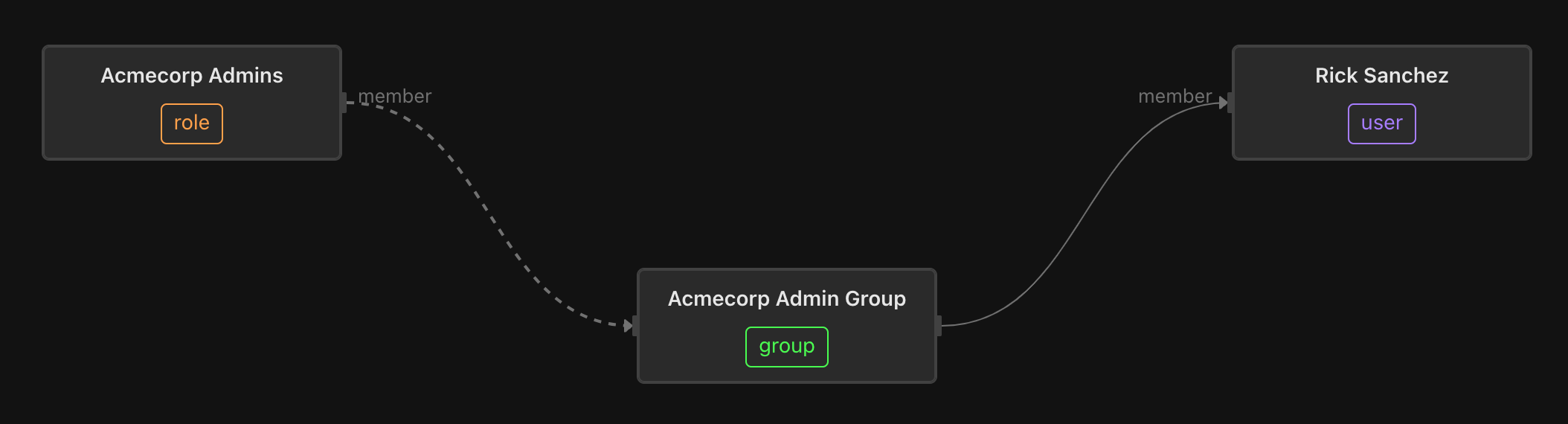 group-to-user assignment