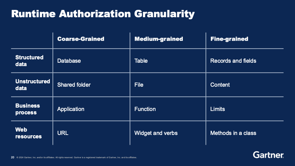 authorization granularity