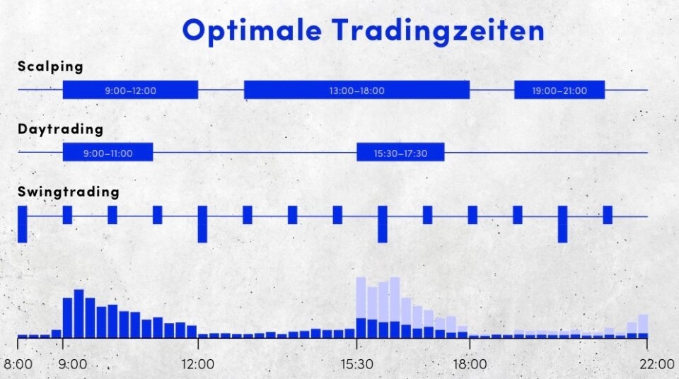 Feste Tradingzeiten - die Grundlage des Erfolgs
