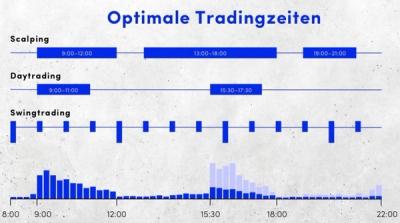 Feste Tradingzeiten - die Grundlage des Erfolgs