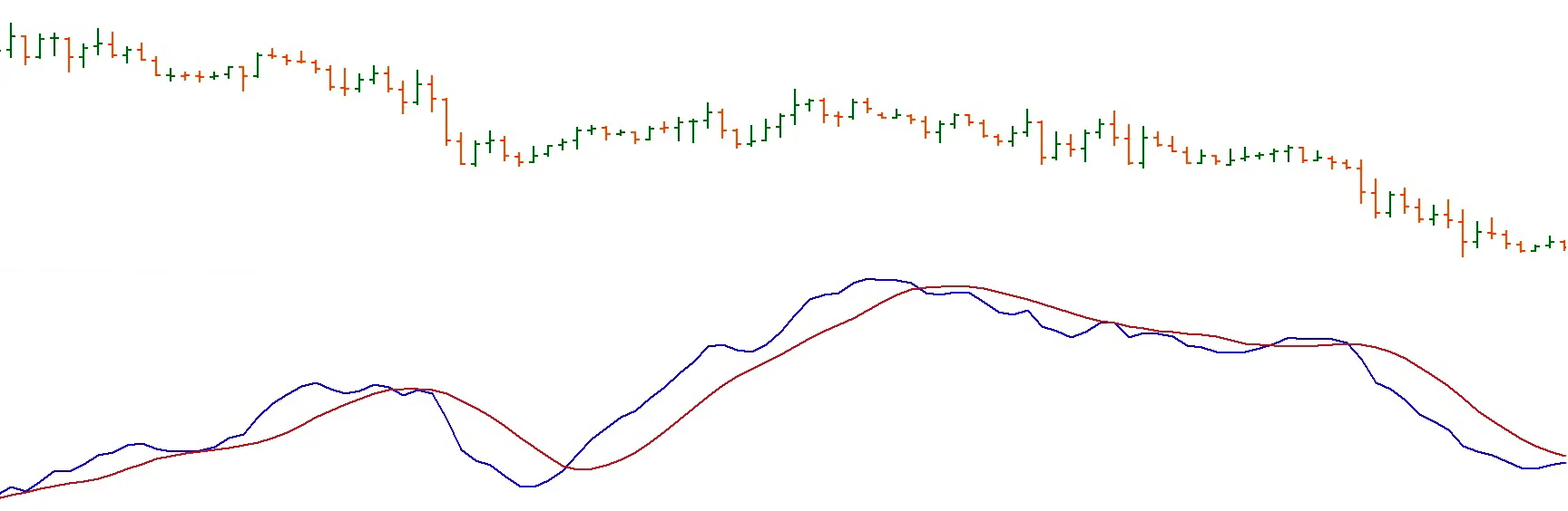 MACD