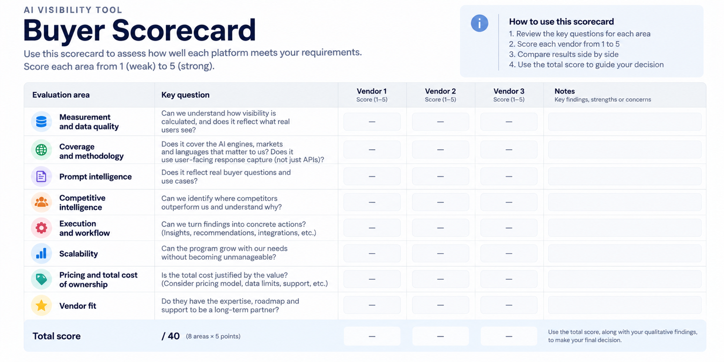 Buyer scorecard table with eight evaluation areas (measurement and data quality, coverage and methodology, prompt intelligence, competitive intelligence, execution and workflow, scalability, pricing and total cost of ownership, vendor fit), a key question for each, score columns for three vendors from 1 to 5, a notes column and a total score out of 40.