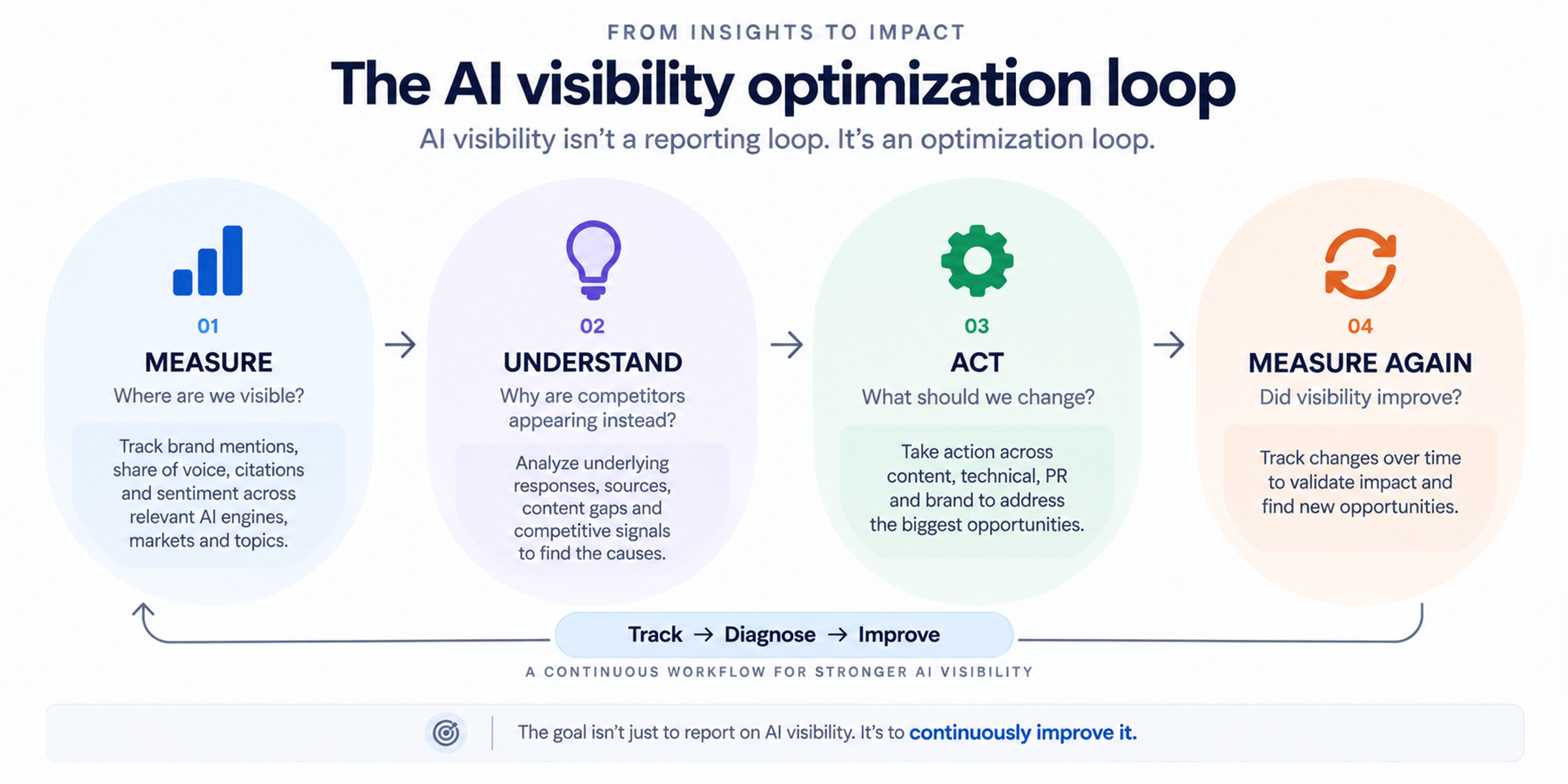 Four-step loop labelled 01 Measure (where are we visible?), 02 Understand (why are competitors appearing instead?), 03 Act (what should we change?) and 04 Measure again (did visibility improve?), summarised as Track, Diagnose, Improve.
