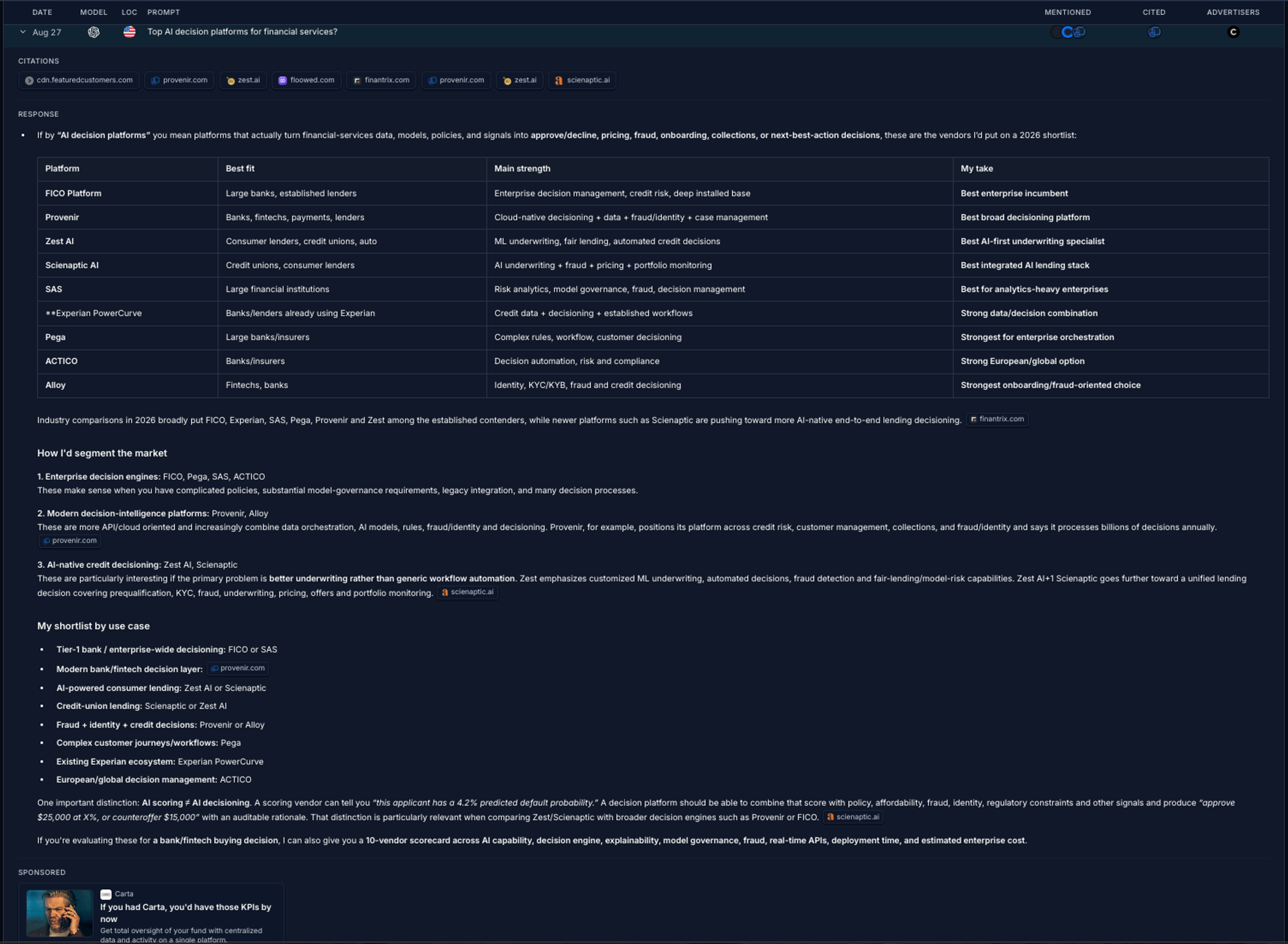 Asky response view for a tracked prompt about AI decision platforms for financial services on ChatGPT, showing the cited sources as a row of domains, the full answer with a vendor comparison table, inline citation chips next to specific statements, and a sponsored placement shown alongside the answer.