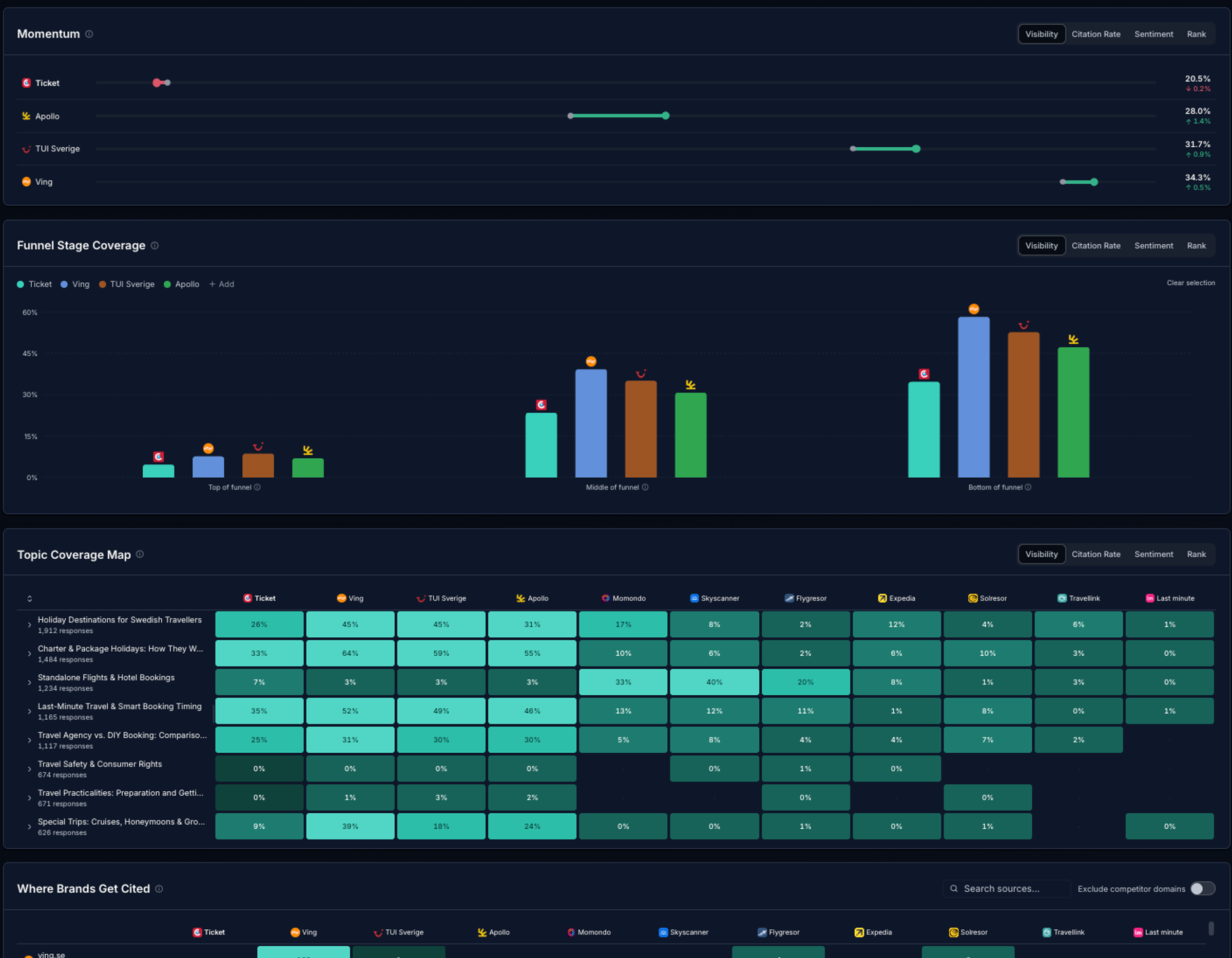 Asky competitor view showing momentum for four travel brands with visibility percentages and recent change, a funnel-stage coverage chart across top, middle and bottom of funnel, and a topic coverage heat map of visibility per brand and topic.