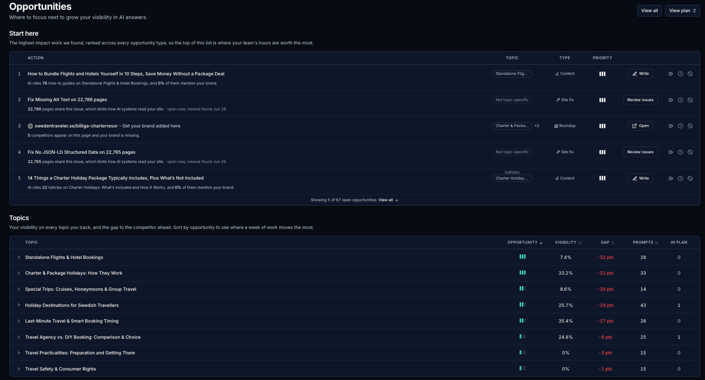 Asky opportunities view with a ranked Start here list of five actions across content, site fixes and third-party listings, each with a topic, type, priority and an action button, and a topics table showing visibility, gap to the leading competitor, prompt count and items in plan.