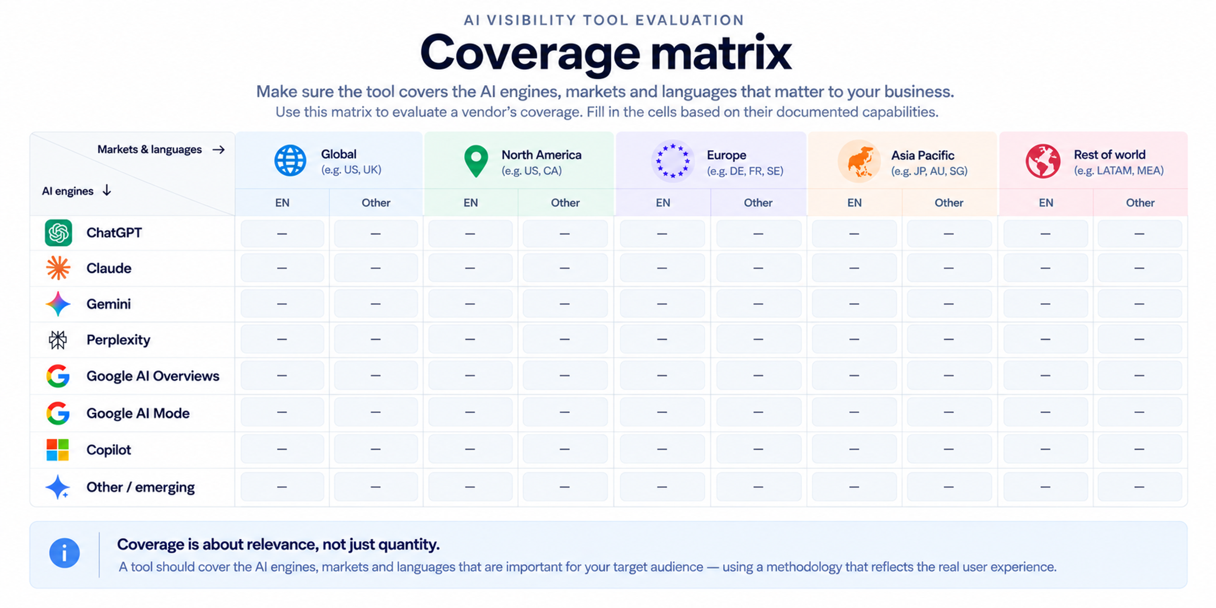 Blank coverage matrix with AI engines as rows (ChatGPT, Claude, Gemini, Perplexity, Google AI Overviews, Google AI Mode, Copilot, other or emerging) and markets as columns (Global, North America, Europe, Asia Pacific, Rest of world), each split into English and other languages.