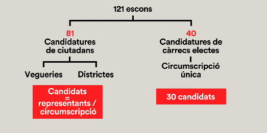 Ja es poden presentar les candidatures a l’Assemblea de Representants