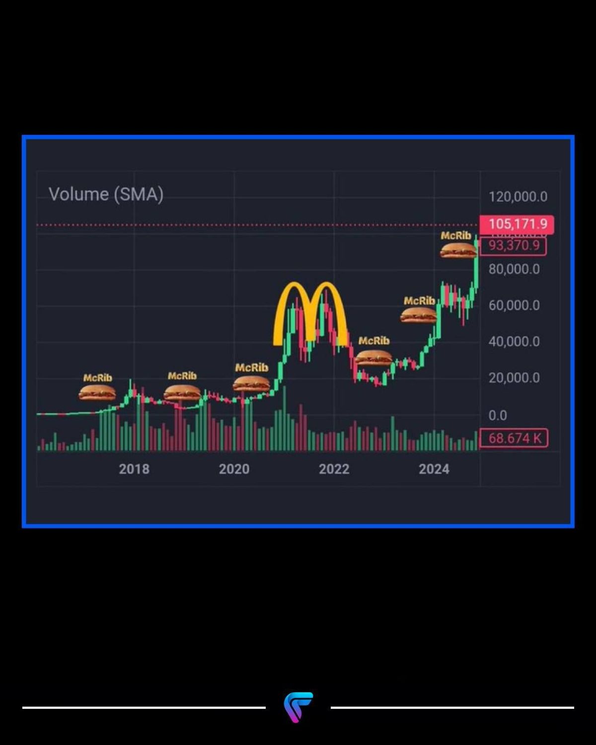 If you love Bitcoin, you should love the McRib