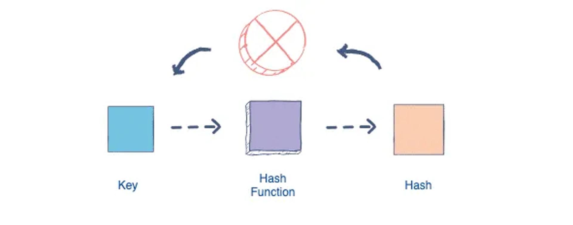 Demonstration of a hash function as a one-way encryption of a key through a function with a resultant hash