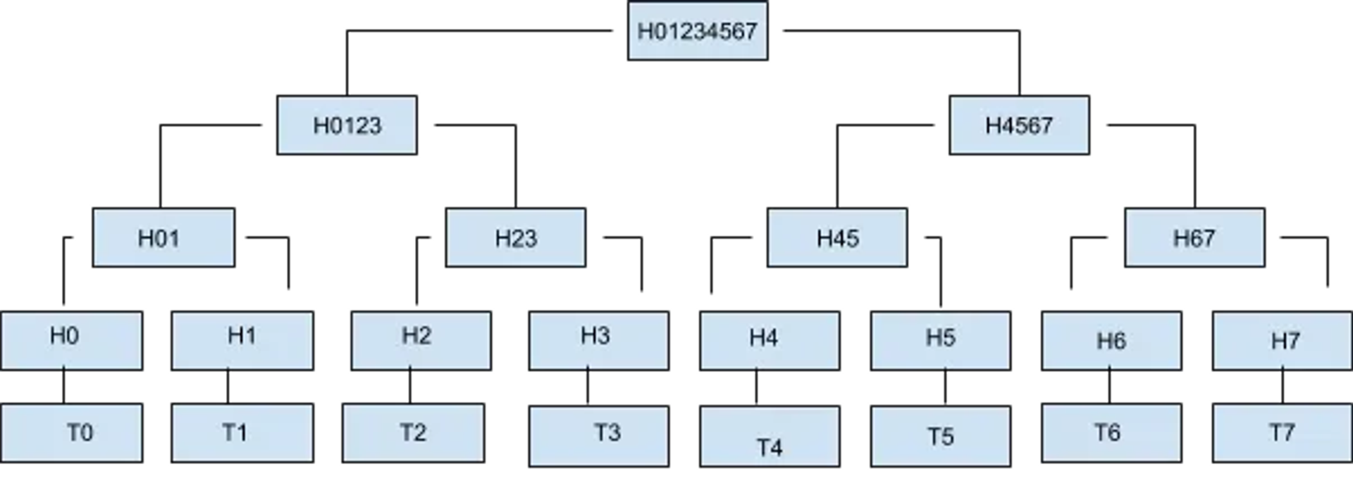 Merkle Tree