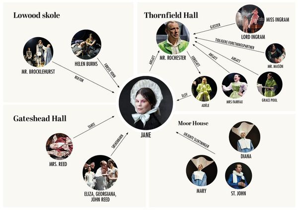 Karakterkart Jane Eyre