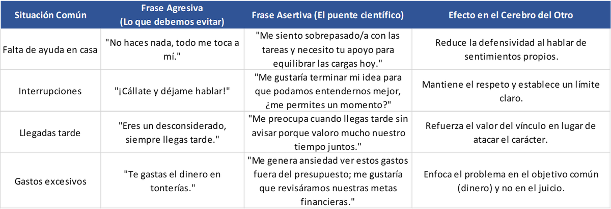 Tabla ejemplo de discusión y asertividad