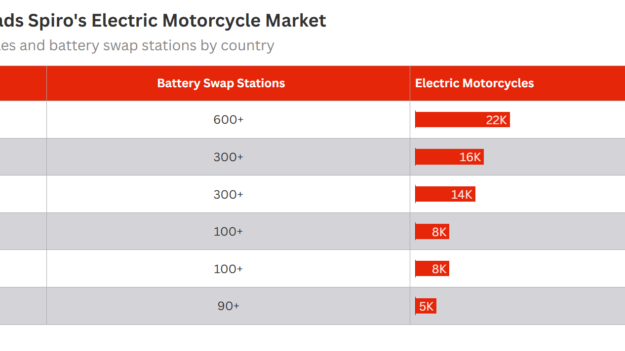 Why Spiro deployed 22,000 electric motorcycles in Rwanda but only 5,000 in Nigeria — News news on dripviewz