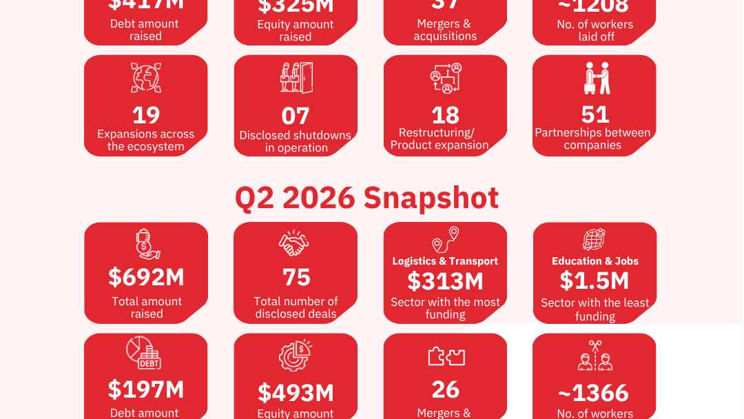 $1.44 billion raised in the first half of 2026 — News news on dripviewz