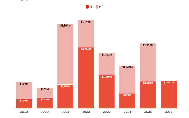 State of Tech in Africa H1 2026 recap: Is consolidation the new growth story?