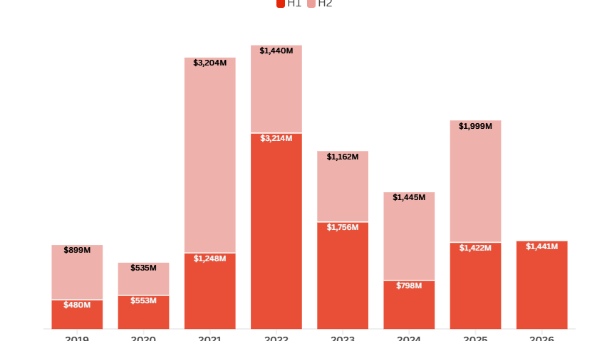 State of Tech in Africa H1 2026 recap: Is consolidation the new growth story? — News news on dripviewz