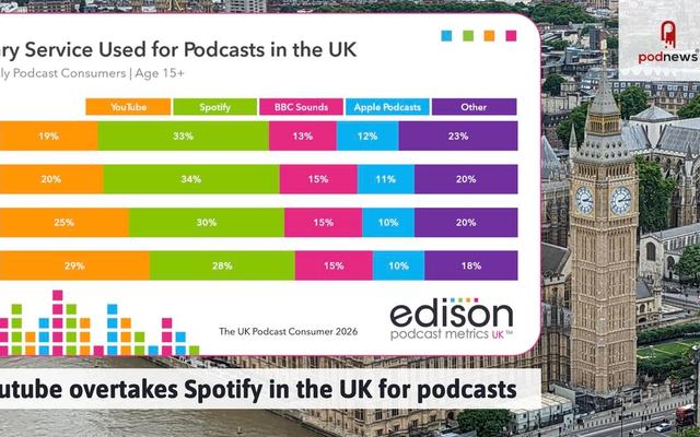 Youtube overtakes Spotify in the UK for podcasts — Music story on dripviewz