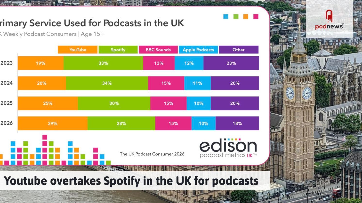 Youtube overtakes Spotify in the UK for podcasts — Music news on dripviewz