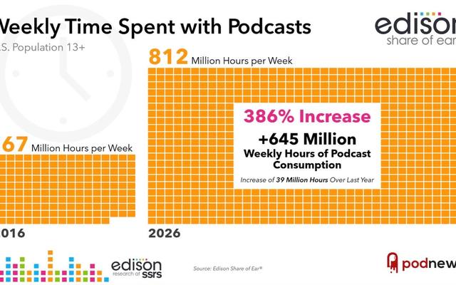 Americans are spending longer with podcasts — News story on dripviewz