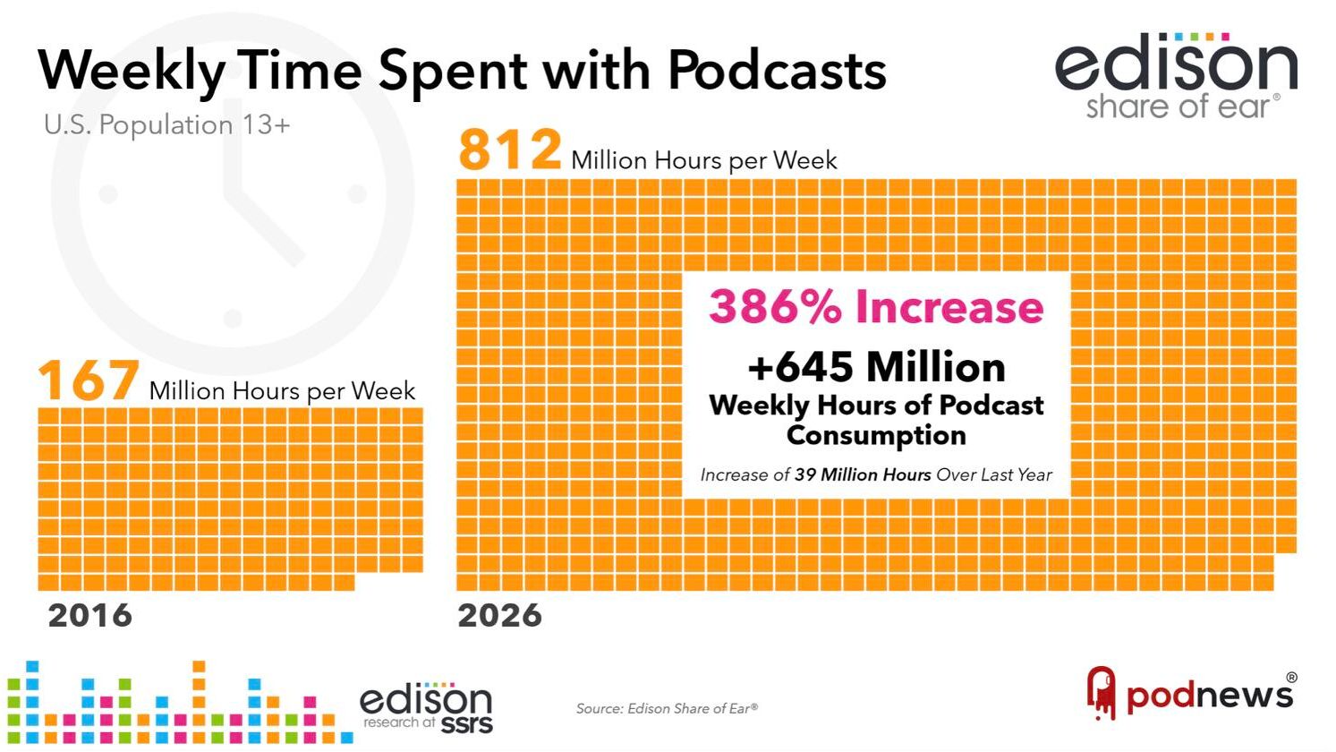 Americans are spending longer with podcasts — News news on dripviewz