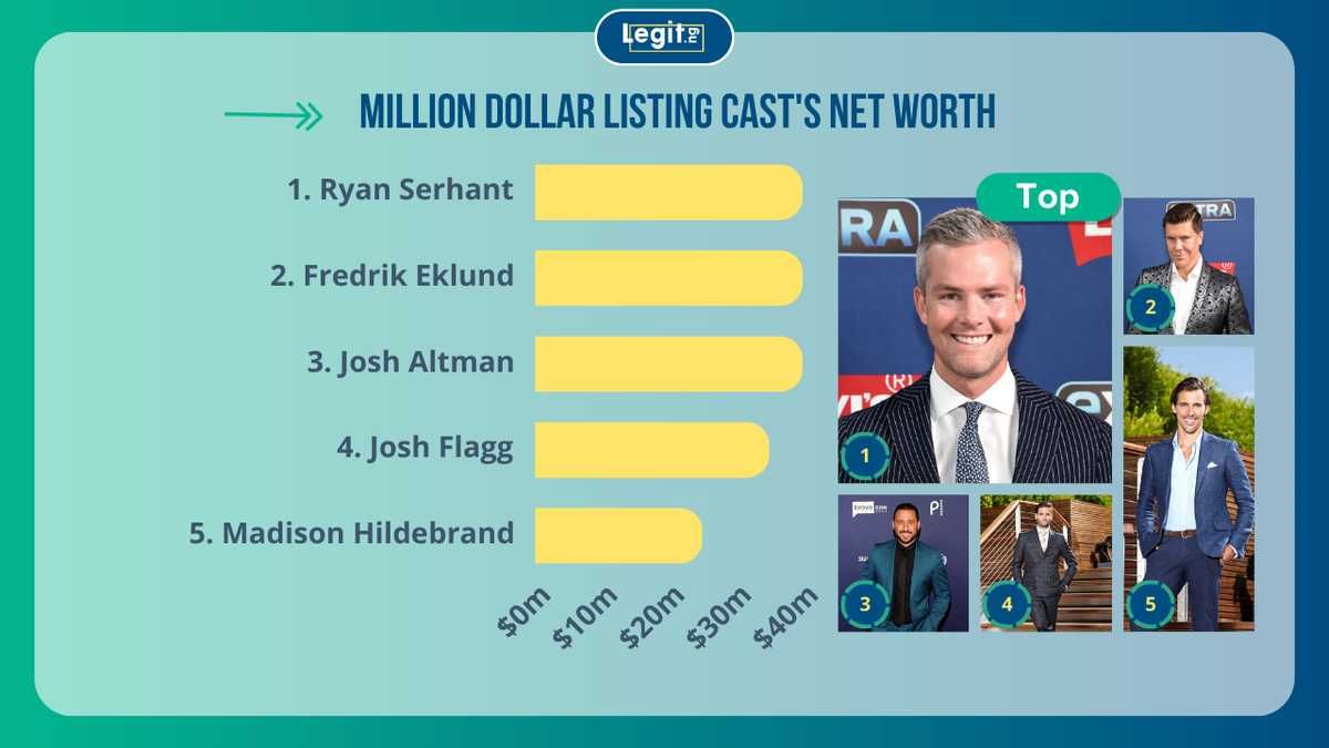 The cast of Million Dollar Listing ranked by net worth: who is the richest? — Reality Tv story on dripviewz