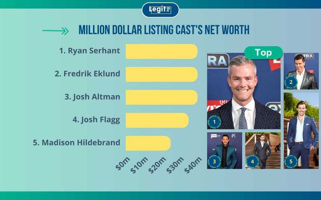The cast of Million Dollar Listing ranked by net worth: who is the richest? — Reality Tv story on dripviewz