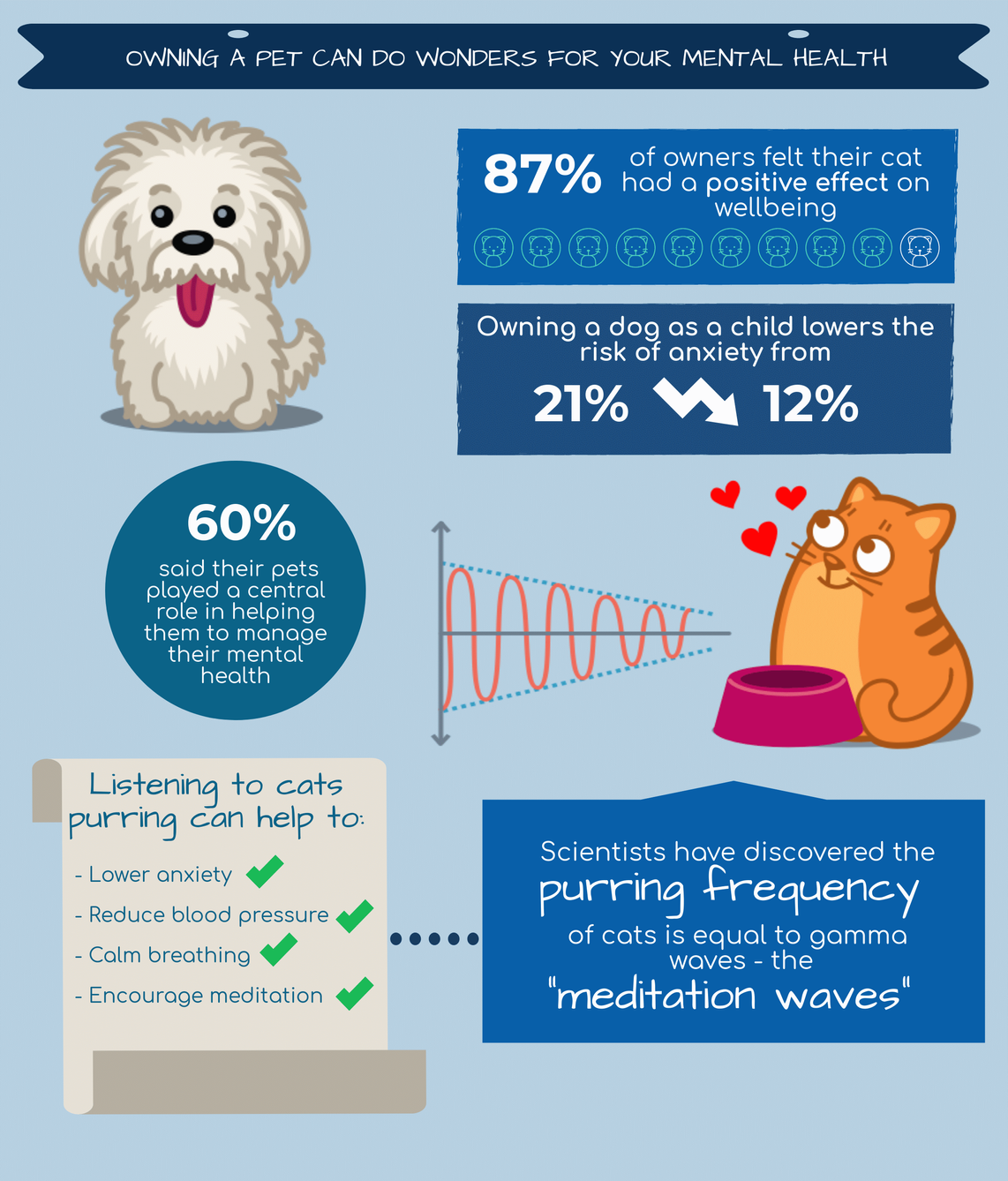 Owning a pet can do wonders for your mental health. 87% of owners felt their cat had a positive effect on wellbeing. Owning a dog as a child lowers the risk of anxiety from 21% to 12%. 60% said their pets played a central role in helping them to manage their mental health. Listening to cats purring can help to: lower anxiety; reduce blood pressure; calm breathing; encourage meditation. Scientists have discovered the purring frequency of cats is equal to gamma waves - the "meditation waves".
