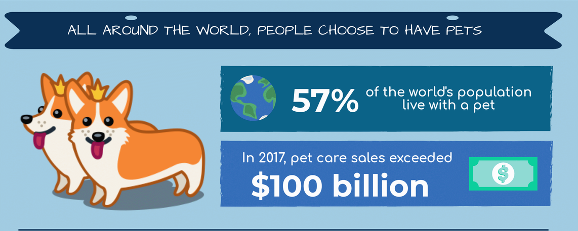 All around the world, people choose to have pets. 57% of the world's population live with a pet. In 2017, pet care sales exceeded $100 billion.