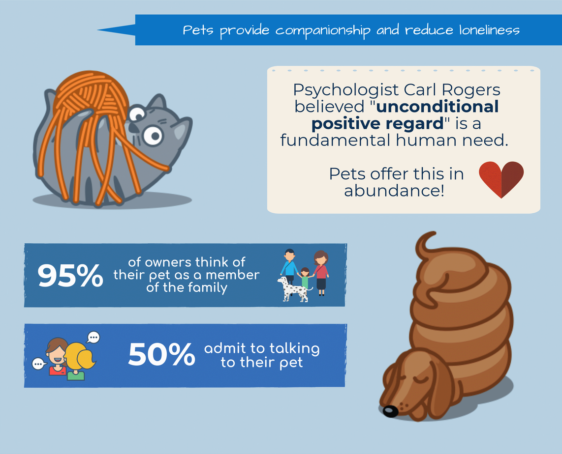 Pets provide companionship and reduce loneliness. Psychologist Carl Rogers believed "unconditional positive regard" is a fundamental human need. Pets offer this in abundance! 95% of owners think of their pet as a member of the family. 50% admit to talking to their pet.