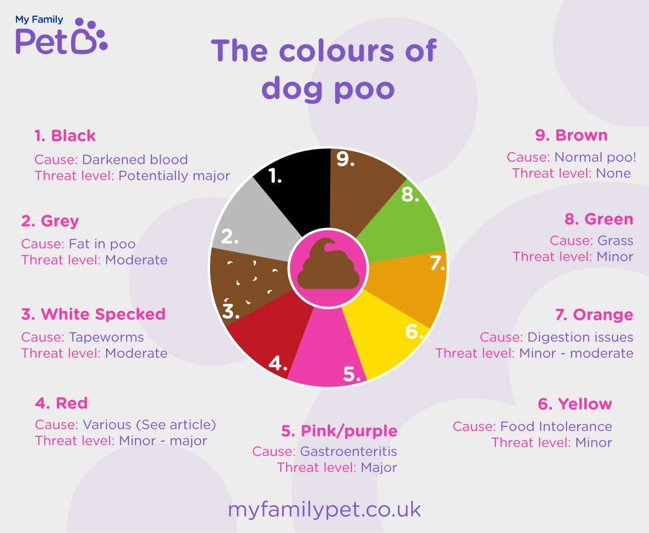 Shows a colour wheel of poo colours - 1. Black; cause: Darkened blood; threat level: potentially major. 2. Grey; cause: fat in poo; threat level: moderate. 3. White specked; cause: tapeworms; threat: moderate. 4. Red; cause: various (detail in text below); threat level: major-minor. 5. Pink/purple; cause: gastroenteritis; threat level: major. 6. Yellow; cause: Food intolerance; threat level: minor. 7. Orange; cause: digestion issues; threat: minor-moderate.8. Green; cause grass; threat level: minor. 9. Brown; cause normal poo!; threat level: none. 