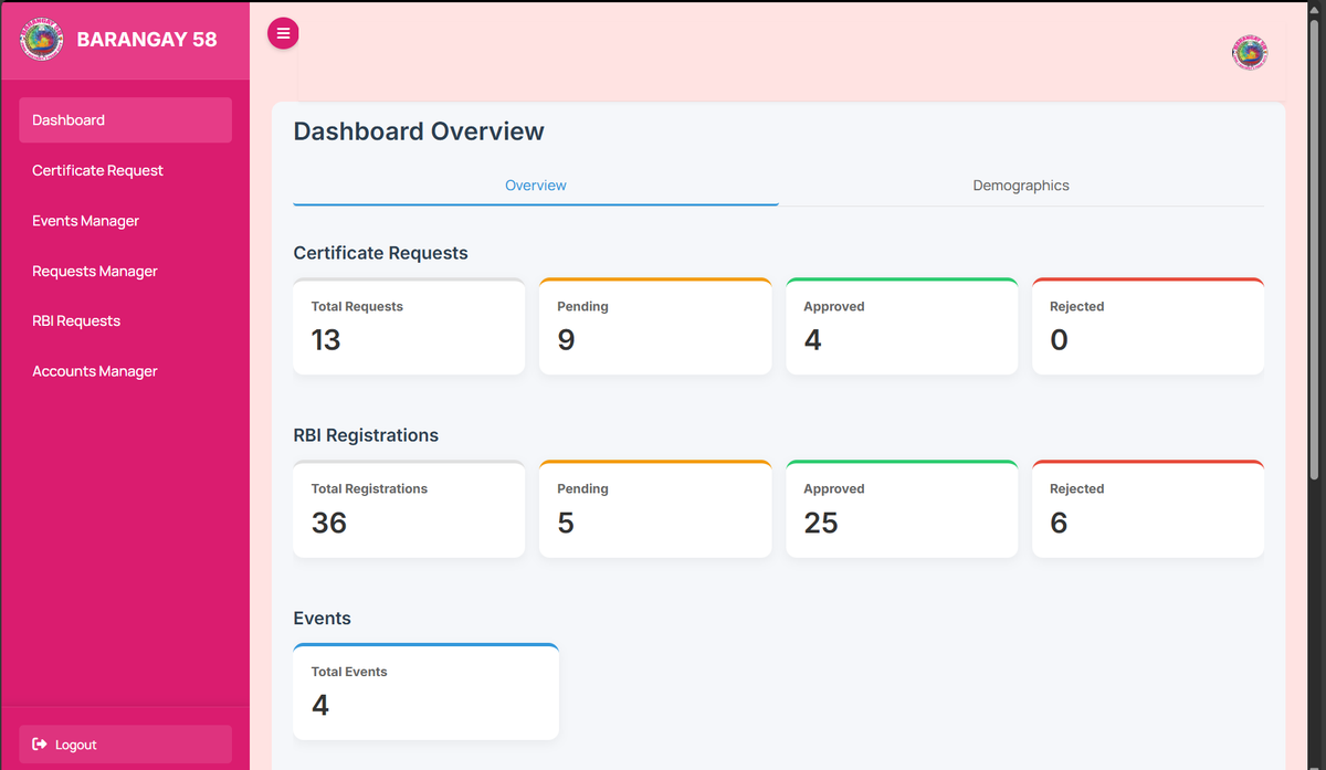 Barangay 58 admin dashboard displaying pending, approved, and rejected document requests with resident management tools