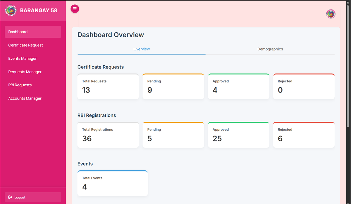 Barangay 58 admin dashboard displaying pending, approved, and rejected document requests with resident management tools