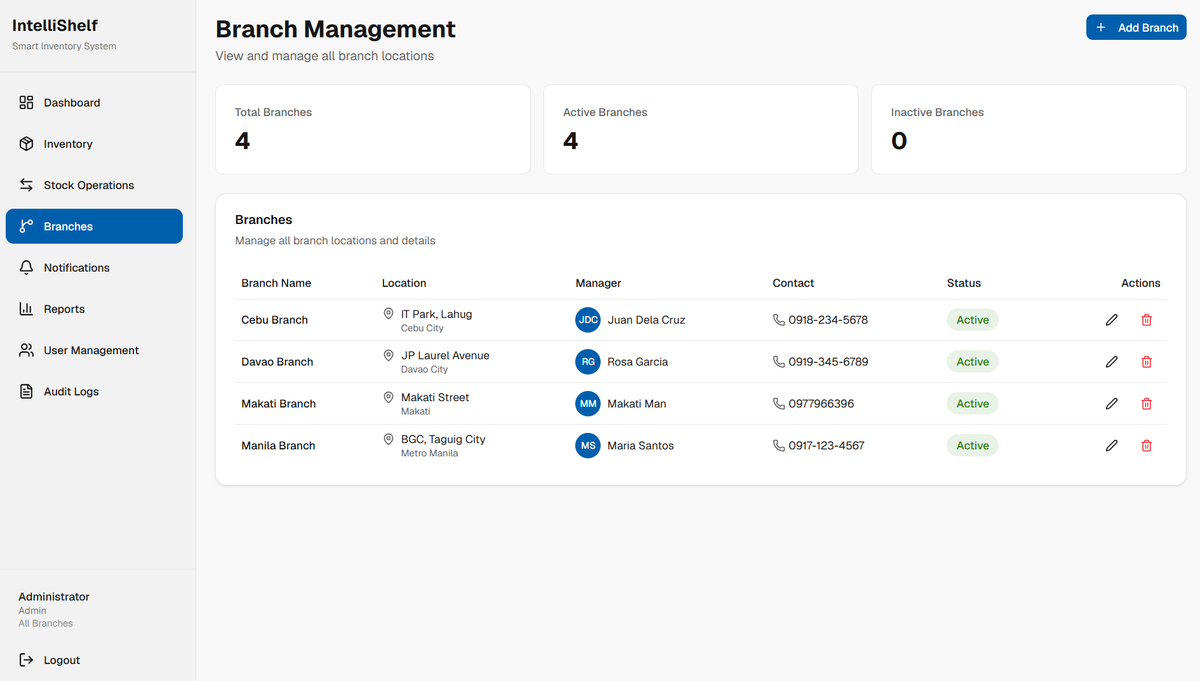 IntelliShelf branch management screen listing all registered branches with their current inventory summary