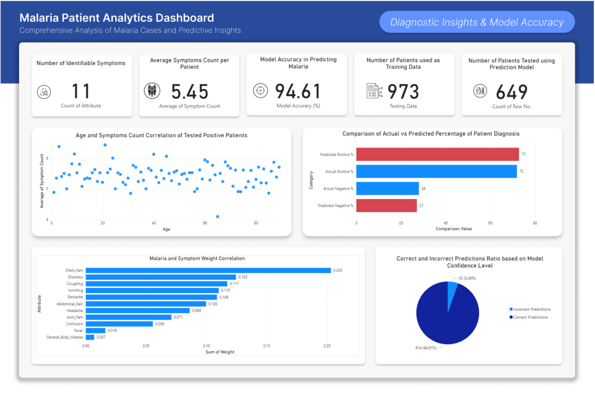 Malaria Predictive Modeling Power BI dashboard — Diagnostic Insights tab showing 94.61% model accuracy, symptom weight analysis with chest pain and dizziness as top predictors, and actual vs. predicted diagnosis comparison across 1,622 patients