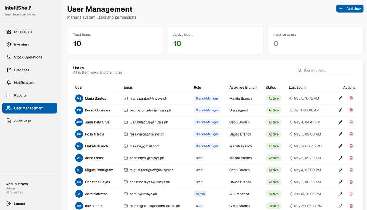 IntelliShelf user management screen showing role assignments for admin, manager, and staff with access controls