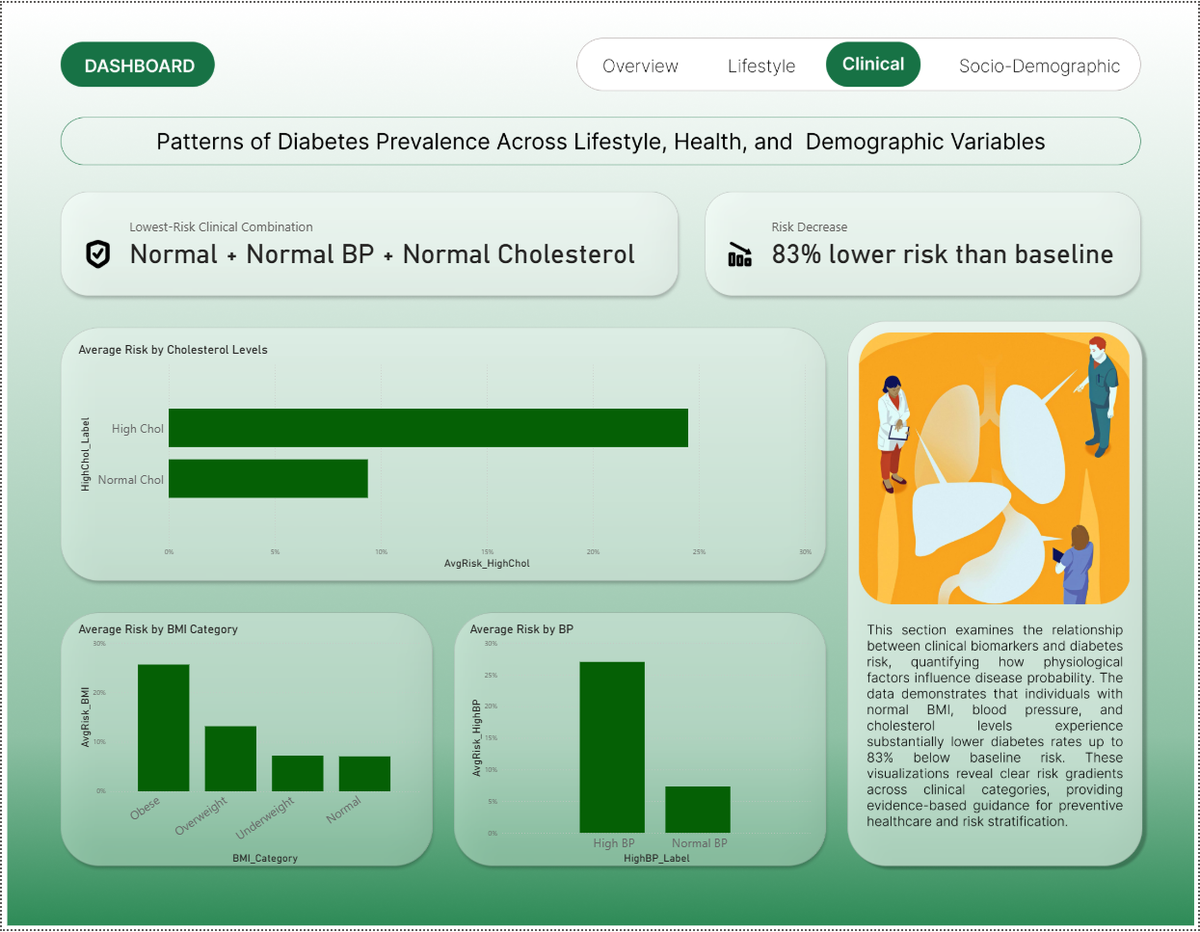 Diabetes Risk Factor Analysis Power BI dashboard — Clinical tab showing BMI, blood pressure, and cholesterol risk stratification with an 83% lower risk profile for patients with all-normal biomarkers