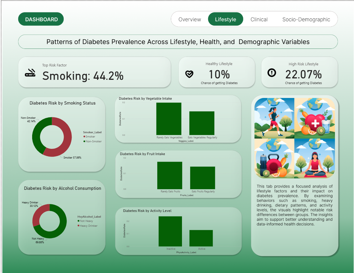 Diabetes Risk Factor Analysis Power BI dashboard — Lifestyle tab showing smoking prevalence, fruit and vegetable intake, and physical activity correlations with diabetes diagnosis across 76,000 cases