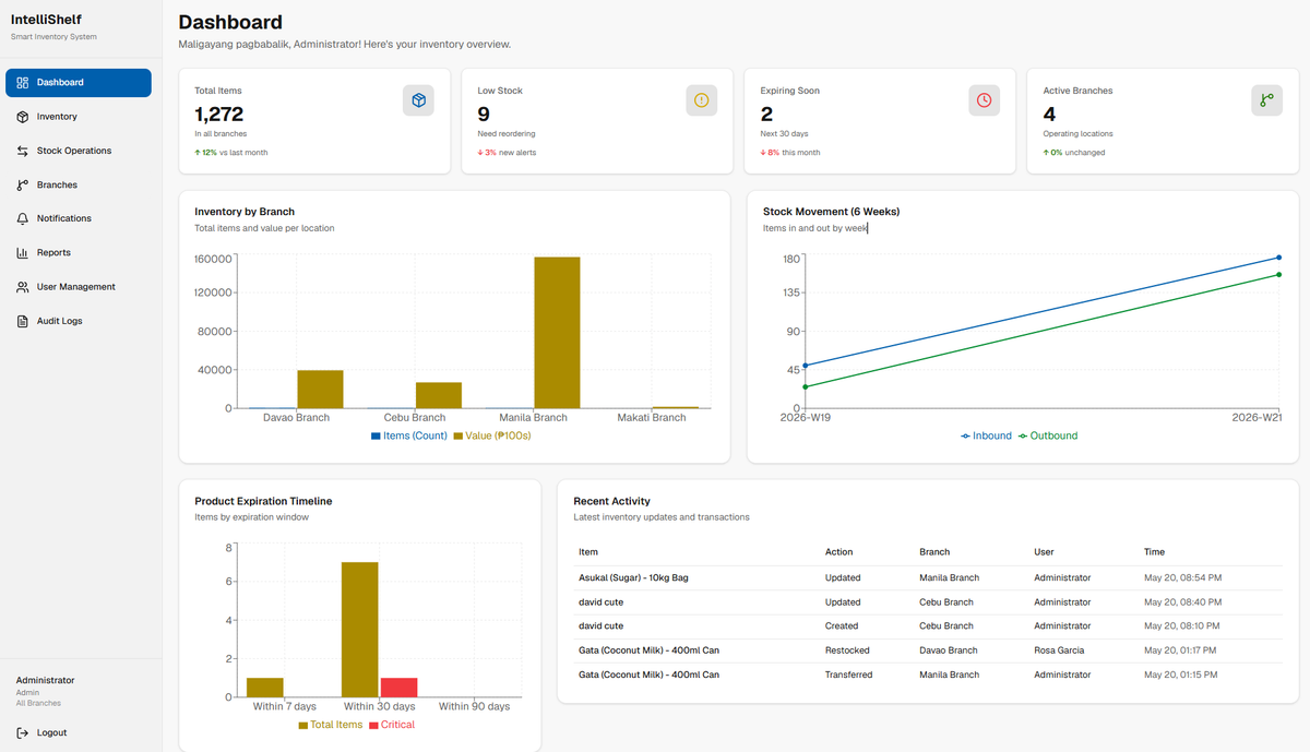 IntelliShelf dashboard showing real-time stock levels, low-stock alerts, and expiry warnings across all branches