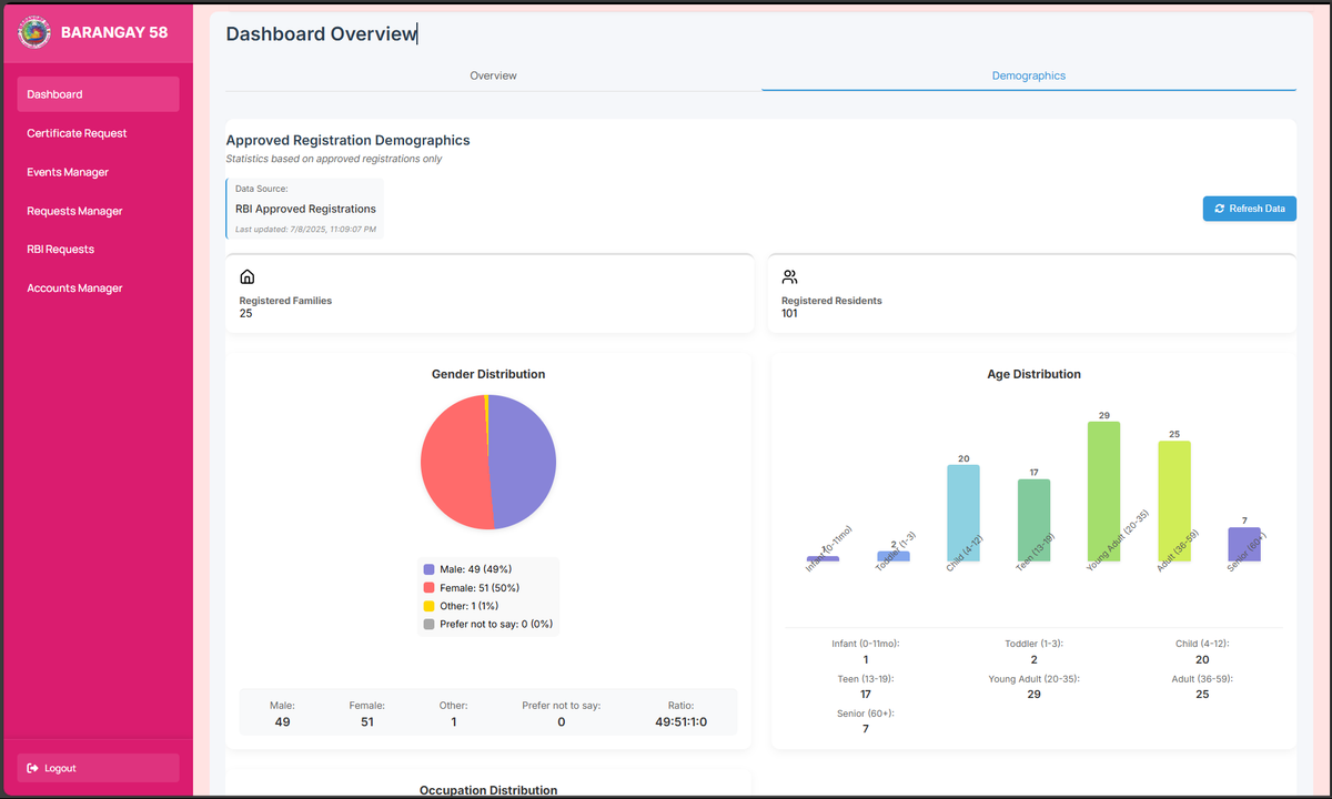 Barangay 58 demographic analytics page with Chart.js visualizations showing gender distribution and age bracket breakdown of registered residents